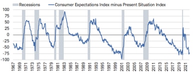 The May spread between the Consumer Expectations Index and Present Situation Index was -72.1. 