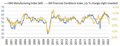 Financial conditions are tightening substantially relative to one year ago, coinciding with a rolling over in the ISM Manufacturing Index. 