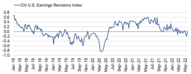 The Citi U.S. Earnings Revisions Index rose to +0.03 as of 5/27/2022. 