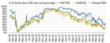 The % of stocks above their 200-day moving average thru 5/27/2022 for the S&P 500, NASDAQ, and Russell 2000 is +38%, +20%, and +22%, respectively. 