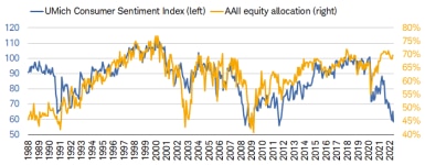University of Michigan’s Consumer Sentiment Index dropped to 58.4 in May while AAII equity allocation was 69.8% in April. The April spread between the two was -4.62. 