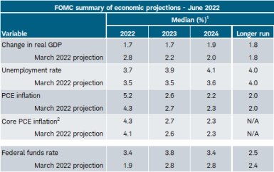 The Fed’s median forecast shows 2022 GDP at 1.7%, unemployment at 3.7%, inflation at 5.2% and core inflation at 4.3%.