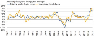 Growth rates for existing and new single-family home prices are off their peaks but remain elevated (and are well into double-digit percentage territory).