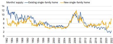 Since the end of the 2007-2009 recession, existing home supply has been in a chronic downtrend, while new home supply has improved slowly. 