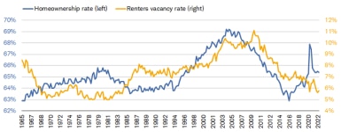 The homeownership rate has increased since its trough in 2016, while the renters vacancy rate has been in a persistent downtrend since 2009. 