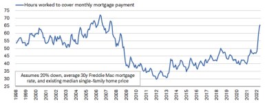 A year ago, it took the average U.S. worker nearly 47 hours to cover a monthly mortgage payment (when considering interest rates and the existing median single-family home price). That has increased lately to 66 hours.