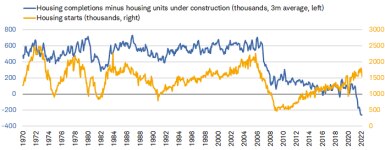 The spread between housing completions and units under construction has never been more negative, meaning supply is incredibly constrained.