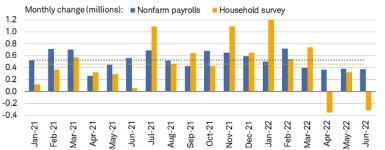 June showed an increase of 372k in nonfarm payrolls while the household survey fell by 315k.