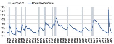 June’s unemployment rate remained unchanged at 3.6%