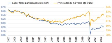 June’s labor force participation rate fell to 62.2% while prime age participation also dropped to 82.3%. 