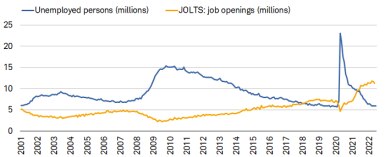 The number of unemployed persons was 5.91 million in June while job openings fell to 11.25 million in May.