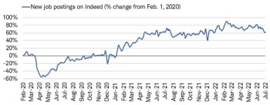 As of July 1, new job postings on Indeed showed a 62.4% change from February 1, 2020. 