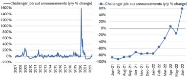 Challenger job cut announcements jumped 59% year/year in June up from -15.8% in May; it was the largest spike since December 2020. 