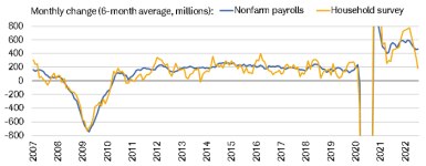 Nonfarm payrolls averaged a gain of 465k over the past six months while growth in the household survey was more muted at 186k.