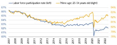 Overall labor force participation dipped to 62.1% in July but prime age worker participation ticked up to 82.4%.