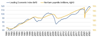 The Leading Economic Index dropped to 117.1 in June while nonfarm payrolls continued their climb in July coming in at 152.5 million. 