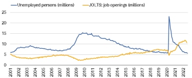 The number of unemployed persons dropped to 5.67 million in July while job openings fell to 10.7 million in June.