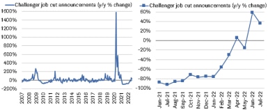 Challenger job cut announcements increased to 36.3% on a year/year basis in July.