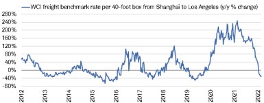 The cost to ship a 40-foot freight container from Shanghai to Los Angeles has fallen by nearly 40% over the past year.