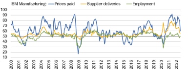 The prices paid and supplier deliveries components of the ISM Manufacturing and Services indexes have come down sharply from their peaks, but the employment components are considerably weaker.