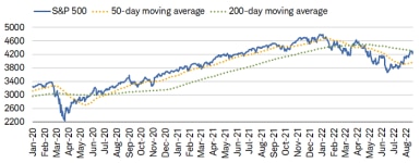 The S&P 500 closed at 4228 on Friday still below its falling 200-day moving average.