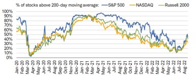 The % of stocks above their 50-day moving average thru Friday for the S&P 500, NASDAQ, and Russell 2000 was 89%, 67%, and 76%, respectively. The % of stocks above their 200-day moving average thru Friday for the S&P 500, NASDAQ, and Russell 2000 was 45%, 33%, and 41%, respectively.