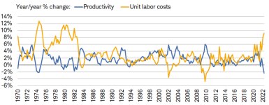 In the second quarter of this year, productivity plunged by 2.4% year-over-year, which was the worst drop in the data going back to 1948. Unit labor costs soared by 9.3% year-over-year, the fastest increase since 1982. 