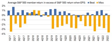 The average S&P 500 member has outperformed the broader index in 2Q22 by 0.4% when beating analysts' expectations, while the average decline for a miss has amounted to -3.7%. 