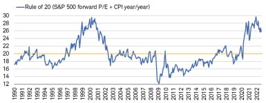 ​   ​The Rule of 20, which says the market is fairly valued when the S&P 500's forward P/E and CPI year-over-year rate add up to 20, currently suggests stocks are quite expensive relative to history.