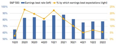 As of Friday, 78% of S&P 500 companies beat 2Q22 earnings expectations by 5.5%. 