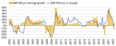 The pace of S&P 500 earnings growth has decelerated this year through 2Q while the rate of change in the overall S&P has gone negative. 