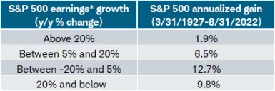Historically, the S&P 500 has performed the weakest when the year-over-year growth rate in earnings has been the lowest (below -20%). 