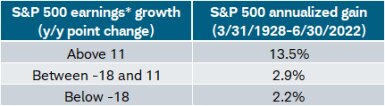 Historically, the S&P 500 has performed the weakest when the point change in earnings growth has fallen below -18 percentage points. 