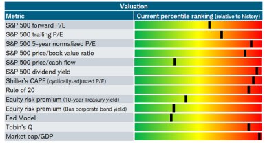 Most market-valuation metrics that measure prices relative to fundamentals are expensive relative to history, while those that compare yields from stocks vs. bonds look relatively attractive. 