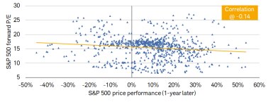 Going back to 1958, there is virtually no relationship between the S&P 500's forward P/E and its price performance one year later, suggesting valuation is a poor near-term market-timing tool. 