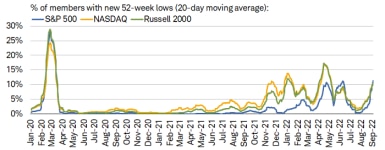 The percentage of S&P 500, NASDAQ, and Russell 2000 members trading at 52-week lows has spiked dramatically this year, a reversal from the dynamic seen in 2021. 