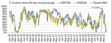 By mid-August, 90% of S&P 500 members traded above their 50-day moving average, but breadth has reversed swiftly since then and not confirmed the start of a new bull market.