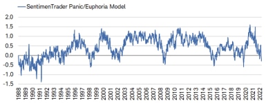 While the Panic/Euphoria model has dipped into the panic zone, it isn't yet consistent with prior bear market lows seen in March 2020, March 2009, or October 2002.