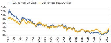 The sharp increase in the U.K. 10-year gilt yield has closely matched that of the U.S. 10-year Treasury yield this year. 