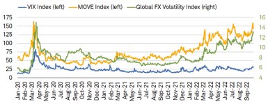 Bond and currency market volatility has been much more elevated relative to U.S. equity market volatility this year.