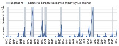The Leading Economic Index has fallen for six consecutive months, which has historically been consistent with the economy already being in, or shortly approaching, a recession. 