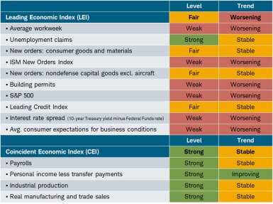 Six components of the Leading Economic Index have worsening trends while the remaining four are stable.