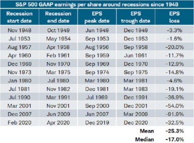 EPS has declined an average of 25.3% around recessions since 1948.