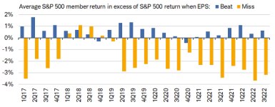 The average S&P 500 member has outperformed the broader index in 3Q by 0.6% when beating analysts' expectations, while the average decline for a miss is -3.2% .