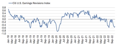 The Citi Earnings Revision Index rose to -0.49 as of Friday.