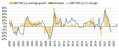 S&P 500 earnings growth has slowed through 3Q while the S&P on a year-over-year basis is in negative territory. 