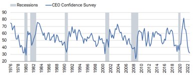 The Conference Board's CEO Confidence Survey plunged to 32 in the fourth quarter.