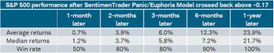 SentimenTrader's Panic/Euphoria Model recent reversal from a bearish extreme may bode well for S&P 500 performance over the next year.