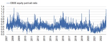 The CBOE put/call ratio recently spiked to its highest since March 2008.