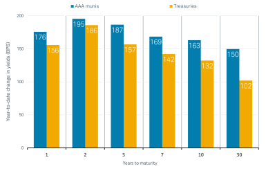 Yields for both AAA munis and Treasury bonds have moved higher this year. The most significant change is for the two-year maturities. 